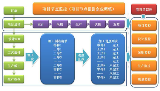 裝備制造MES 裝備制造MES