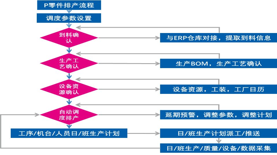 微締MES生產(chǎn)排程 微締MES生產(chǎn)排程