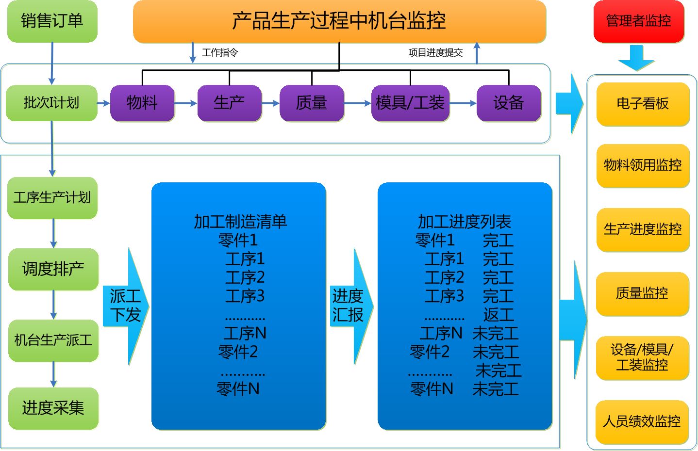 裝備制造MES 裝備制造MES