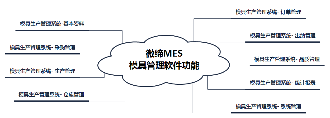 微締MES 模具管理軟件功能.png 微締MES 模具管理軟件功能.png