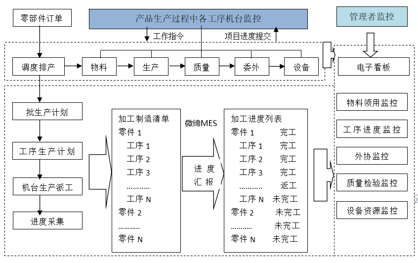 零部件MES交期管控圖.png 零部件MES交期管控圖.png